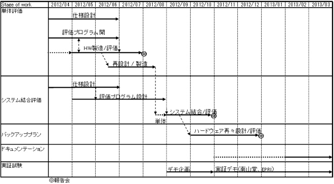 開発スケジュール