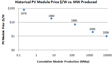 Photovoltaic Module Prices