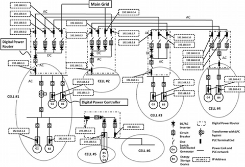 Digital Grid Controller