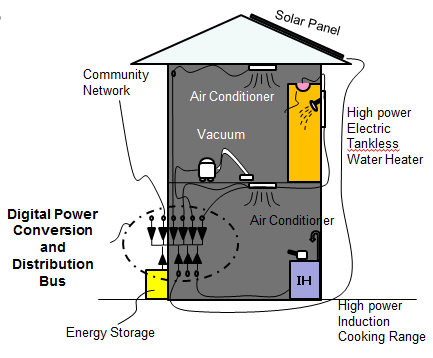 Digital Grid in the Home