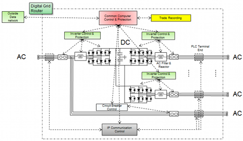 Digital Grid Router