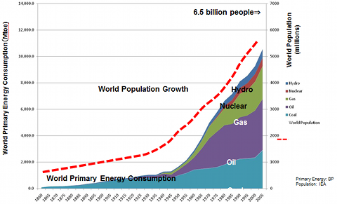 energyconsumptionpopulation